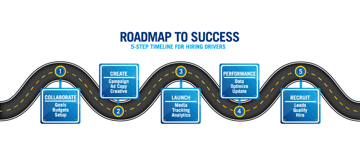 A diagram showing the five steps to hiring successful drivers.
